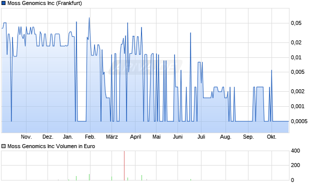Moss Genomics Aktie Chart
