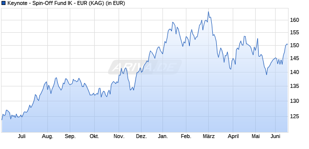 Performance des Keynote - Spin-Off Fund IK - EUR (ISIN LU1920073647)