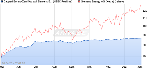 Capped Bonus-Zertifikat auf Siemens Energy [HSBC . (WKN: HT1Z8Z) Chart