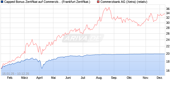 Capped Bonus Zertifikat auf Commerzbank [Société . (WKN: SJ9JEQ) Chart