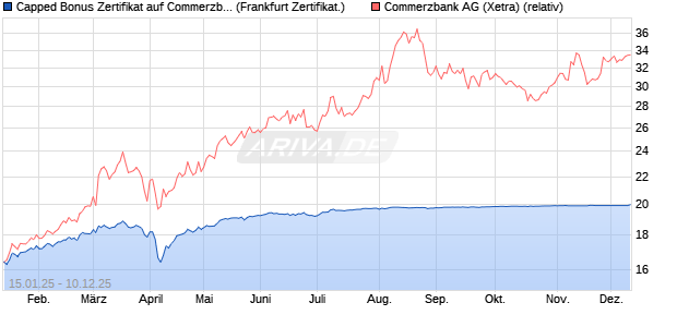 Capped Bonus Zertifikat auf Commerzbank [Société . (WKN: SJ9JER) Chart