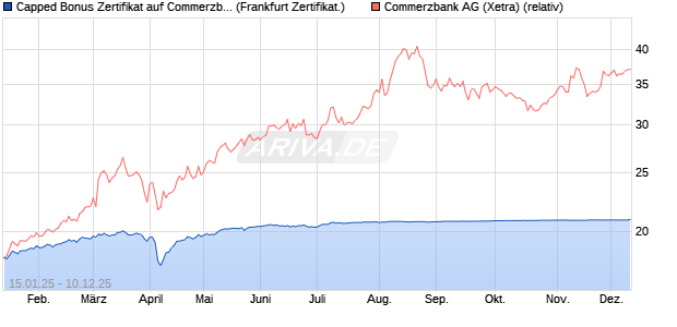 Capped Bonus Zertifikat auf Commerzbank [Société . (WKN: SJ9JES) Chart