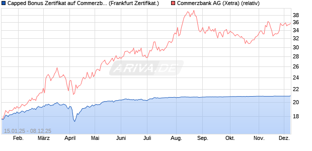 Capped Bonus Zertifikat auf Commerzbank [Société . (WKN: SJ9JEU) Chart