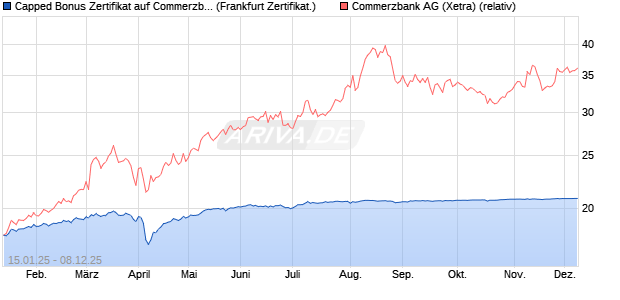 Capped Bonus Zertifikat auf Commerzbank [Société . (WKN: SJ9JEX) Chart