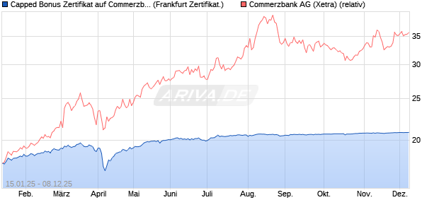 Capped Bonus Zertifikat auf Commerzbank [Société . (WKN: SJ9JEY) Chart