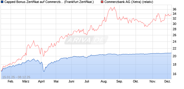 Capped Bonus Zertifikat auf Commerzbank [Société . (WKN: SJ9JEZ) Chart