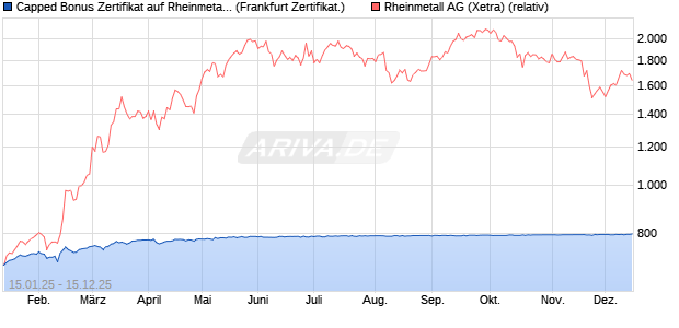 Capped Bonus Zertifikat auf Rheinmetall [Société Gé. (WKN: SJ9JKP) Chart