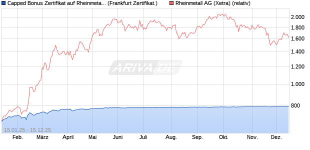 Capped Bonus Zertifikat auf Rheinmetall [Société Gé. (WKN: SJ9JKQ) Chart