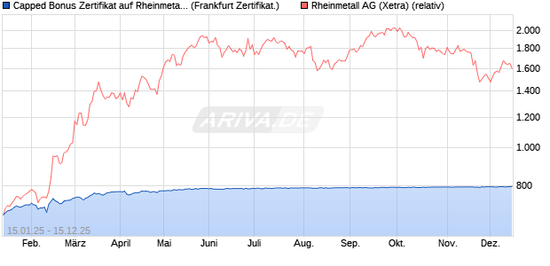Capped Bonus Zertifikat auf Rheinmetall [Société Gé. (WKN: SJ9JKS) Chart