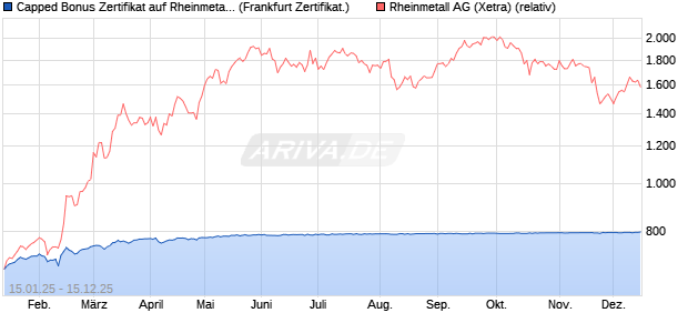 Capped Bonus Zertifikat auf Rheinmetall [Société Gé. (WKN: SJ9JKT) Chart