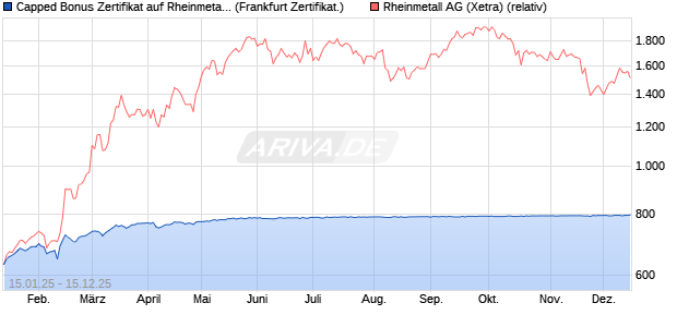 Capped Bonus Zertifikat auf Rheinmetall [Société Gé. (WKN: SJ9JKW) Chart
