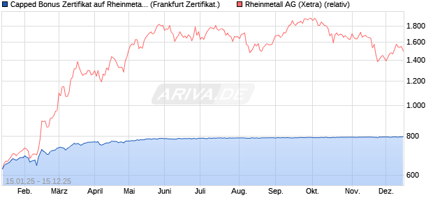 Capped Bonus Zertifikat auf Rheinmetall [Société Gé. (WKN: SJ9JKX) Chart