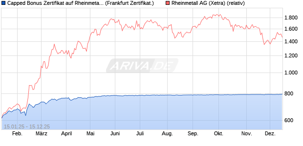 Capped Bonus Zertifikat auf Rheinmetall [Société Gé. (WKN: SJ9JK0) Chart