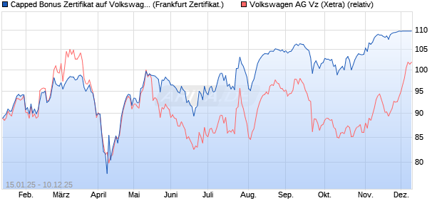 Capped Bonus Zertifikat auf Volkswagen Vz [Société . (WKN: SJ9JQX) Chart