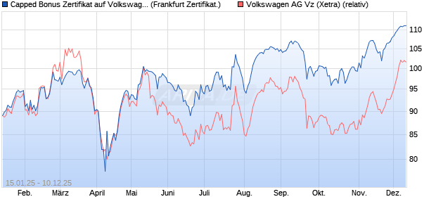 Capped Bonus Zertifikat auf Volkswagen Vz [Société . (WKN: SJ9JQZ) Chart
