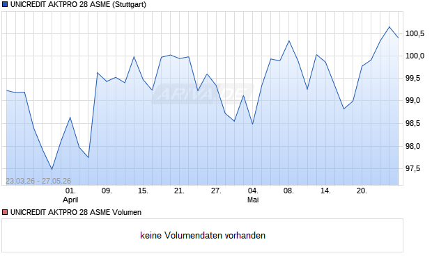 UNICREDIT AKTPRO 28 ASME Aktie Chart