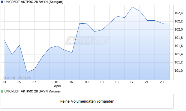 UNICREDIT AKTPRO 28 BAYN Aktie Chart