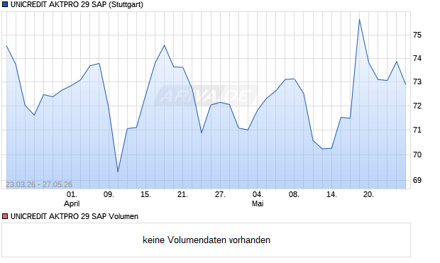 UNICREDIT AKTPRO 29 SAP Aktie Chart