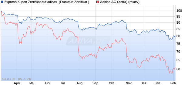 Express Kupon Zertifikat auf adidas [BNP Paribas E. (WKN: PC9926) Chart