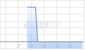 Blaize Holdings Inc [Warrant] Chart