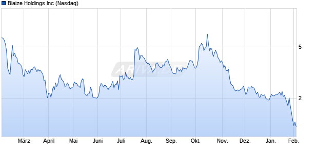 Blaize Aktie Chart