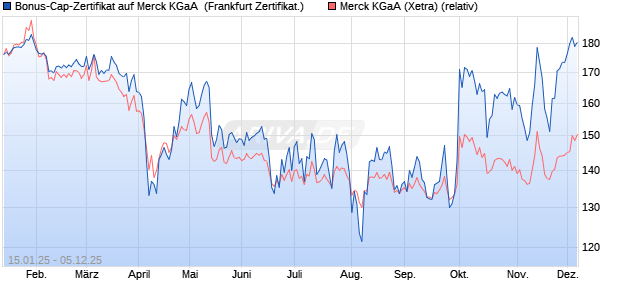 Bonus-Cap-Zertifikat auf Merck KGaA [Vontobel] (WKN: VG28TG) Chart