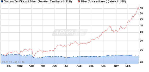 Discount Zertifikat auf Silber [Vontobel] (WKN: VG28F9) Chart