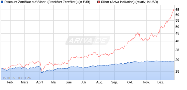 Discount Zertifikat auf Silber [Vontobel] (WKN: VG28HB) Chart