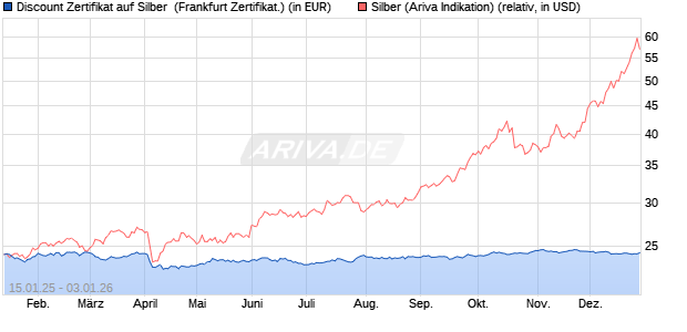 Discount Zertifikat auf Silber [Vontobel] (WKN: VG28F5) Chart