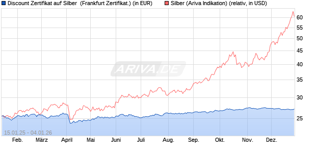 Discount Zertifikat auf Silber [Vontobel] (WKN: VG28G6) Chart