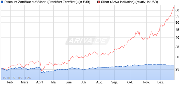 Discount Zertifikat auf Silber [Vontobel] (WKN: VG28G9) Chart