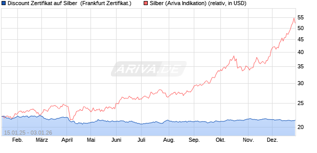 Discount Zertifikat auf Silber [Vontobel] (WKN: VG28GC) Chart
