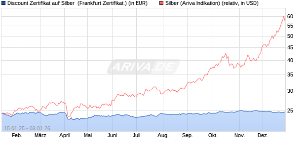 Discount Zertifikat auf Silber [Vontobel] (WKN: VG28F7) Chart