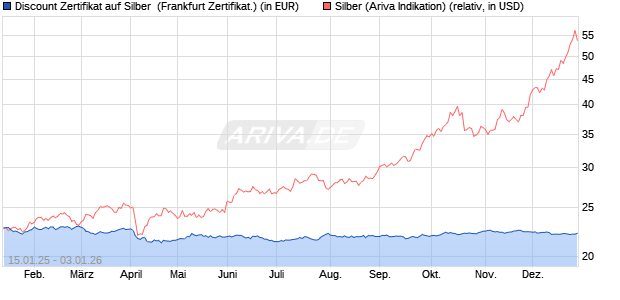 Discount Zertifikat auf Silber [Vontobel] (WKN: VG28GB) Chart