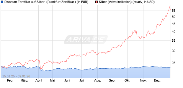 Discount Zertifikat auf Silber [Vontobel] (WKN: VG28F8) Chart