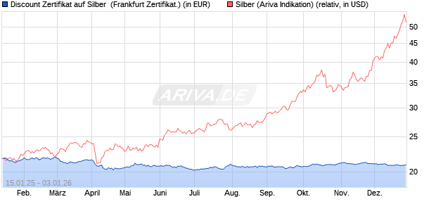 Discount Zertifikat auf Silber [Vontobel] (WKN: VG28GE) Chart