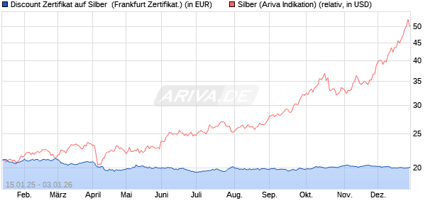 Discount Zertifikat auf Silber [Vontobel] (WKN: VG28GF) Chart