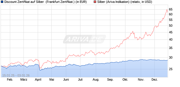 Discount Zertifikat auf Silber [Vontobel] (WKN: VG28HA) Chart