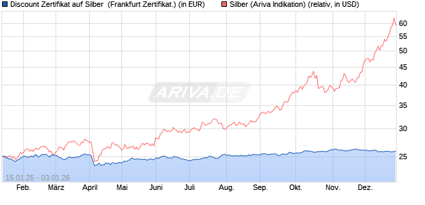Discount Zertifikat auf Silber [Vontobel] (WKN: VG28G5) Chart