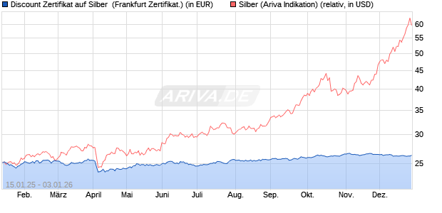 Discount Zertifikat auf Silber [Vontobel] (WKN: VG28G8) Chart