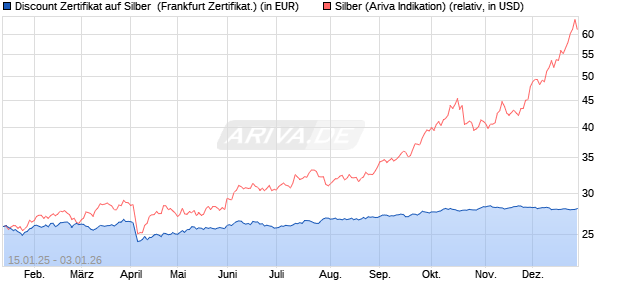 Discount Zertifikat auf Silber [Vontobel] (WKN: VG28G7) Chart