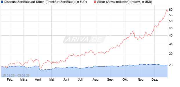 Discount Zertifikat auf Silber [Vontobel] (WKN: VG28HE) Chart