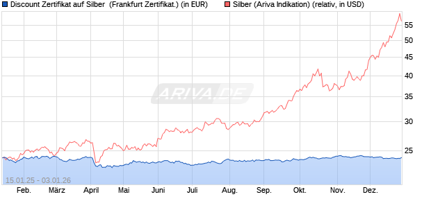 Discount Zertifikat auf Silber [Vontobel] (WKN: VG28GA) Chart