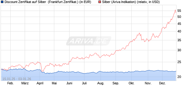 Discount Zertifikat auf Silber [Vontobel] (WKN: VG28GH) Chart