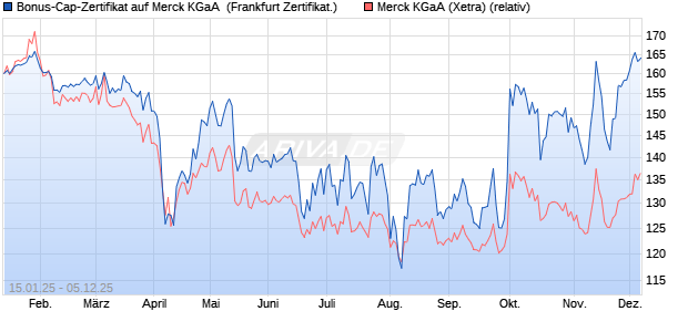 Bonus-Cap-Zertifikat auf Merck KGaA [Vontobel] (WKN: VG28TC) Chart