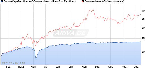 Bonus-Cap-Zertifikat auf Commerzbank [Vontobel] (WKN: VG28VX) Chart