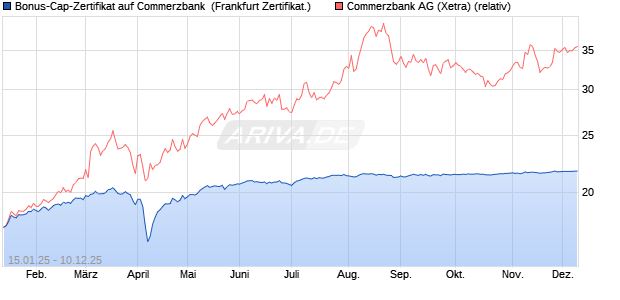 Bonus-Cap-Zertifikat auf Commerzbank [Vontobel] (WKN: VG28V0) Chart