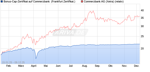 Bonus-Cap-Zertifikat auf Commerzbank [Vontobel] (WKN: VG28VZ) Chart