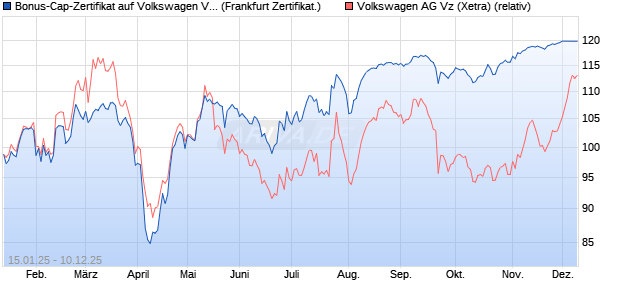 Bonus-Cap-Zertifikat auf Volkswagen Vz [Vontobel] (WKN: VG2839) Chart
