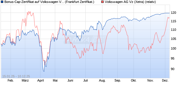 Bonus-Cap-Zertifikat auf Volkswagen Vz [Vontobel] (WKN: VG2835) Chart